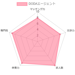 dodaエージェントサービスの総合スコア