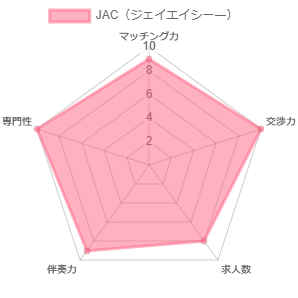 JAC（ジェイエイシー）の総合スコア