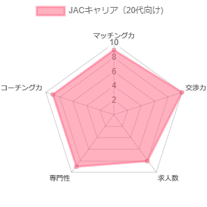 JACキャリアの20代向け総合スコア