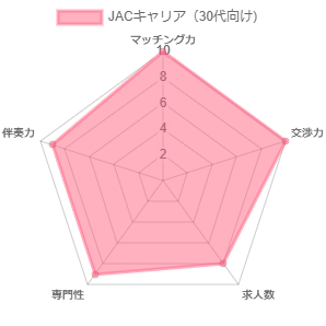 JAC（ジェイエイシー）キャリアの30代向け総合スコア