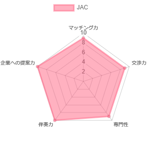 JACリクルートメントの外資系転職総合スコア