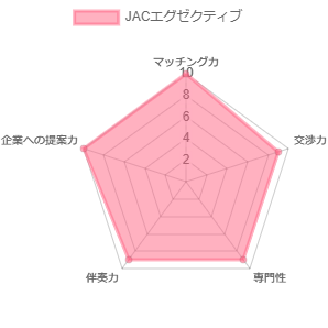 JACエグゼクティブの50代向け総合スコア