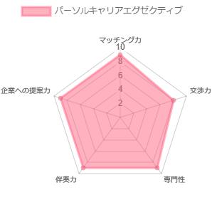 パーソルキャリアエグゼクティブエージェントの40代向け総合スコア