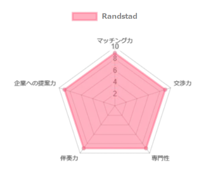 Randstadの外資系転職総合スコア