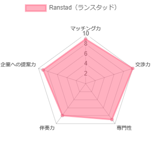 Ranstadの50代向け総合スコア