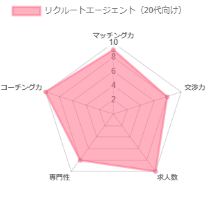 リクルートエージェントの20代向け総合スコア