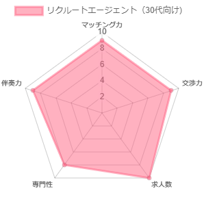 リクルートエージェントの30代向け総合スコア