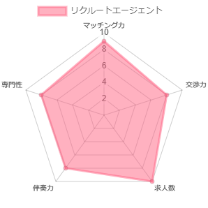 リクルートエージェントの総合スコア