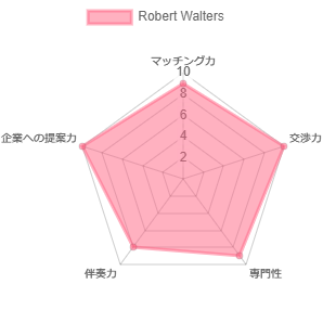 Robert Waltersの外資系転職総合スコア