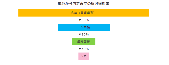 選考通過率