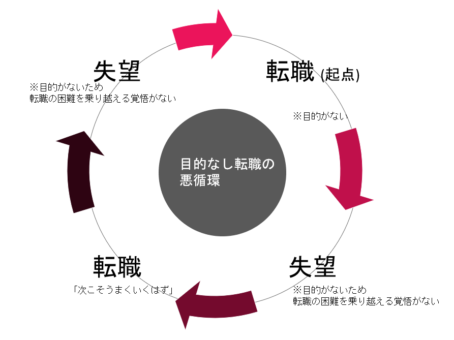 目的がない転職の悪循環の図