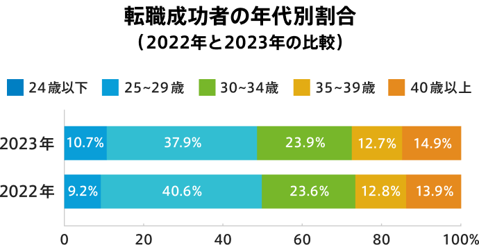 年代別転職成功率