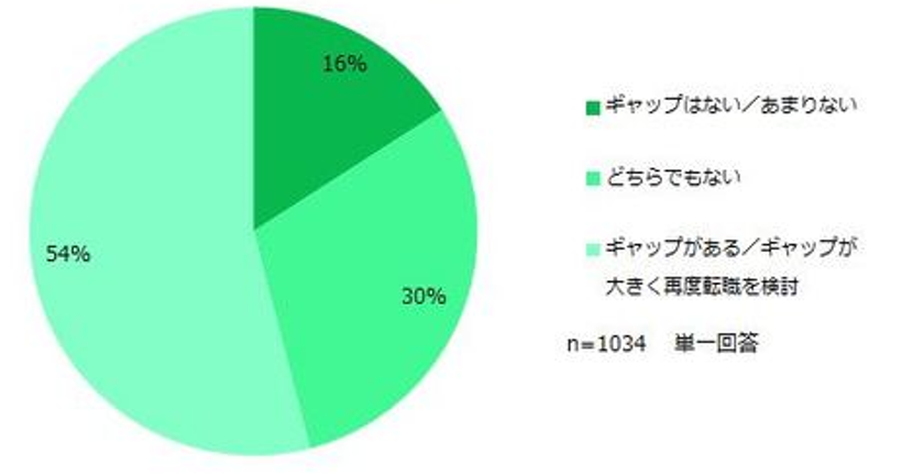 転職失敗した人の転職際等検討データ