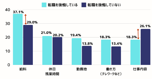 転職に後悔している人の転職理由データ